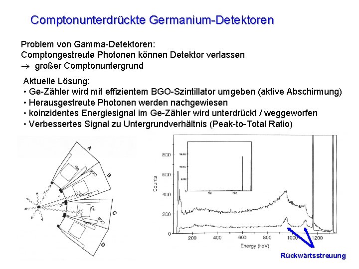 Comptonunterdrückte Germanium-Detektoren Problem von Gamma-Detektoren: Comptongestreute Photonen können Detektor verlassen großer Comptonuntergrund Aktuelle Lösung: