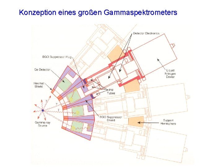 Konzeption eines großen Gammaspektrometers 