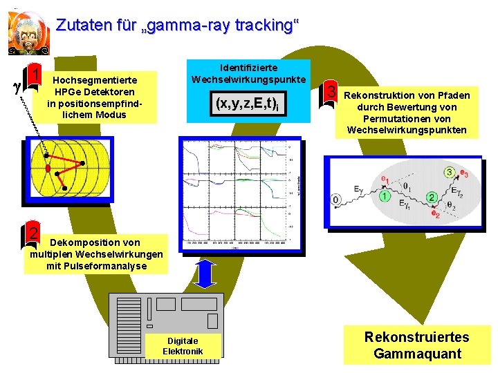 Zutaten für „gamma-ray tracking“ g 1 Hochsegmentierte HPGe Detektoren in positionsempfindlichem Modus Identifizierte Wechselwirkungspunkte