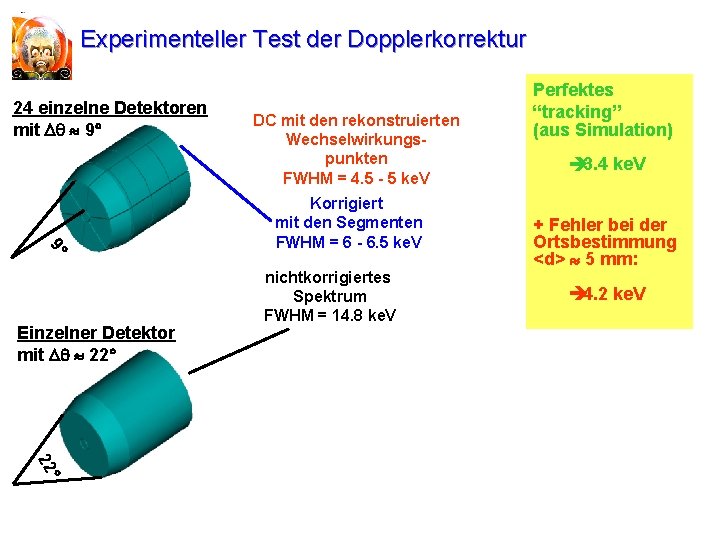 Experimenteller Test der Dopplerkorrektur 24 einzelne Detektoren mit Dq 9° 9° Einzelner Detektor mit