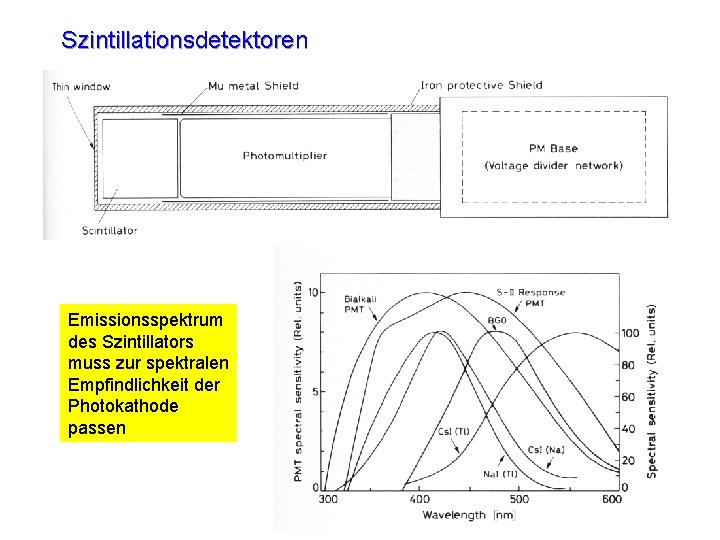 Szintillationsdetektoren Emissionsspektrum des Szintillators muss zur spektralen Empfindlichkeit der Photokathode passen 