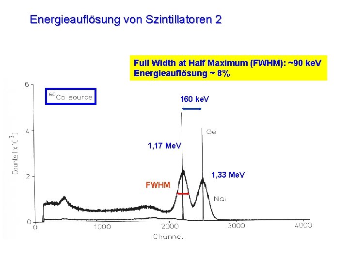 Energieauflösung von Szintillatoren 2 Full Width at Half Maximum (FWHM): ~90 ke. V Energieauflösung