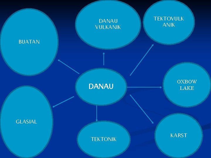 DANAU VULKANIK TEKTOVULK ANIK BUATAN DANAU OXBOW LAKE GLASIAL TEKTONIK KARST 