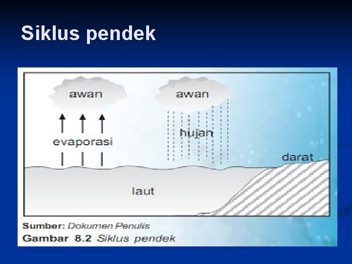 Siklus pendek 