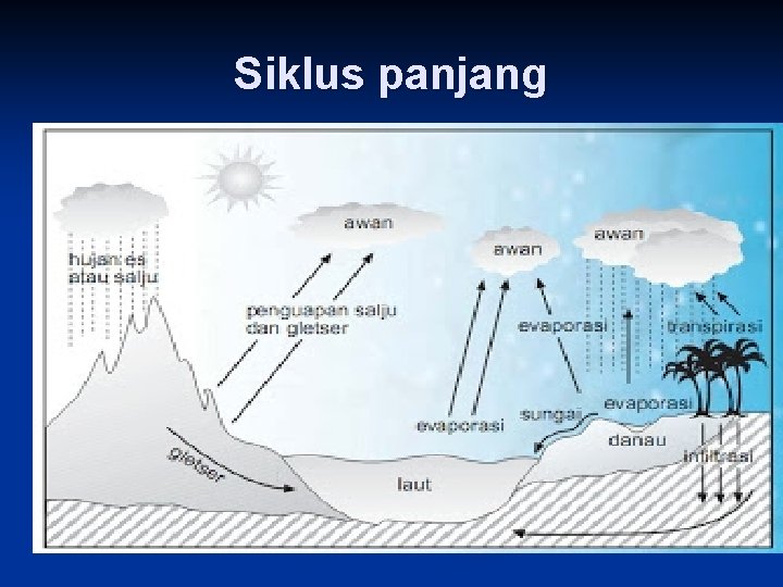 Siklus panjang 