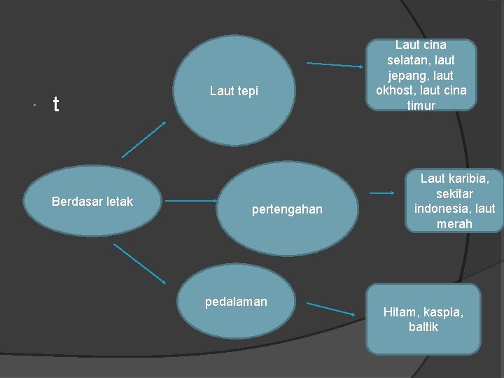  t Berdasar letak Laut tepi pertengahan pedalaman Laut cina selatan, laut jepang, laut