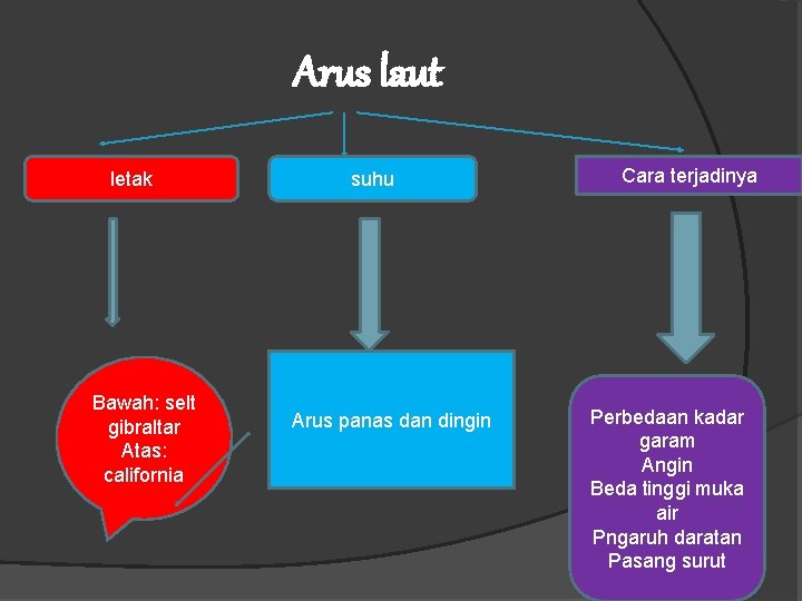 Arus laut letak Bawah: selt gibraltar Atas: california suhu Arus panas dan dingin Cara