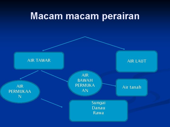 Macam macam perairan AIR TAWAR AIR PERMUKAA N AIR LAUT AIR BAWAH PERMUKA AN