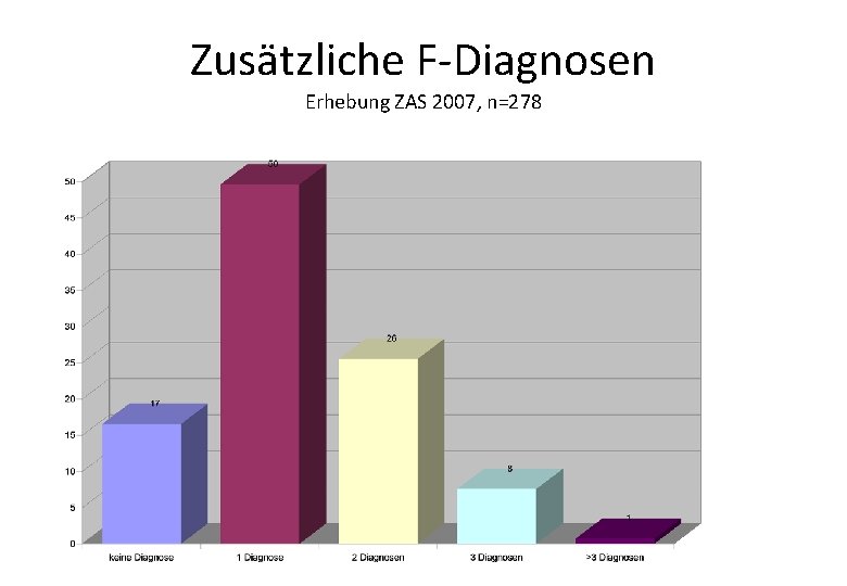 Zusätzliche F-Diagnosen Erhebung ZAS 2007, n=278 