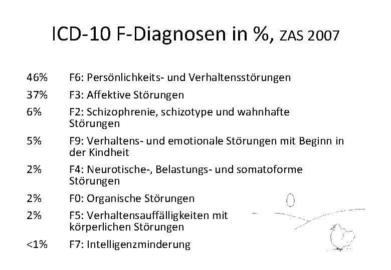 ICD-10 F-Diagnosen in %, ZAS 2007 46% 37% 6% 5% 2% 2% 2% <1%