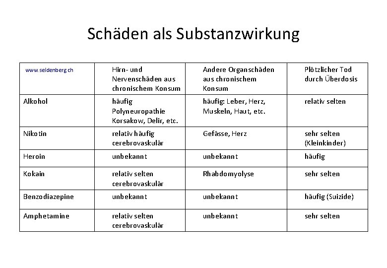 Schäden als Substanzwirkung www. seidenberg. ch Hirn- und Nervenschäden aus chronischem Konsum Andere Organschäden