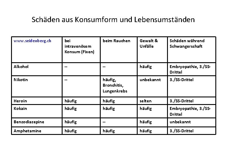 Schäden aus Konsumform und Lebensumständen www. seidenberg. ch bei intravenösem Konsum (Fixen) beim Rauchen