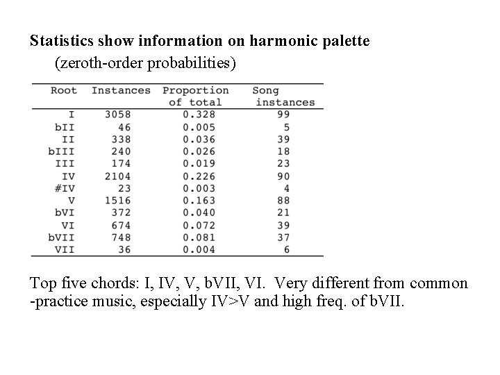 Statistics show information on harmonic palette (zeroth-order probabilities) Top five chords: I, IV, V, Statistics show information on harmonic palette (zeroth-order probabilities) Top five chords: I, IV, V,