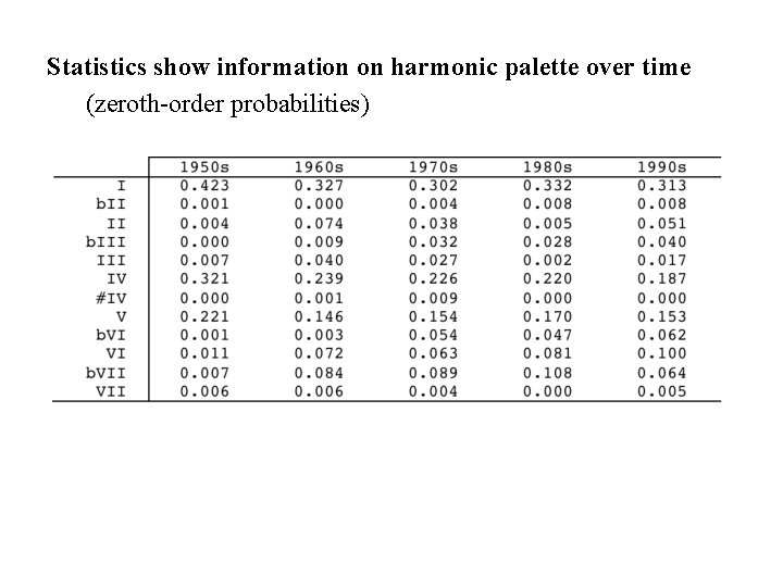 Statistics show information on harmonic palette over time (zeroth-order probabilities) Statistics show information on harmonic palette over time (zeroth-order probabilities)
