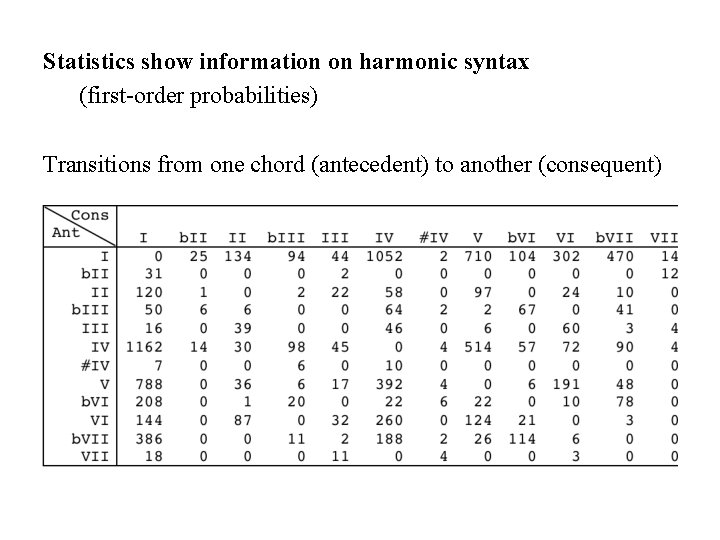 Statistics show information on harmonic syntax (first-order probabilities) Transitions from one chord (antecedent) to Statistics show information on harmonic syntax (first-order probabilities) Transitions from one chord (antecedent) to