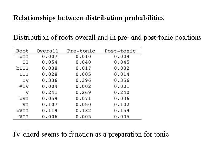 Relationships between distribution probabilities Distribution of roots overall and in pre- and post-tonic positions Relationships between distribution probabilities Distribution of roots overall and in pre- and post-tonic positions