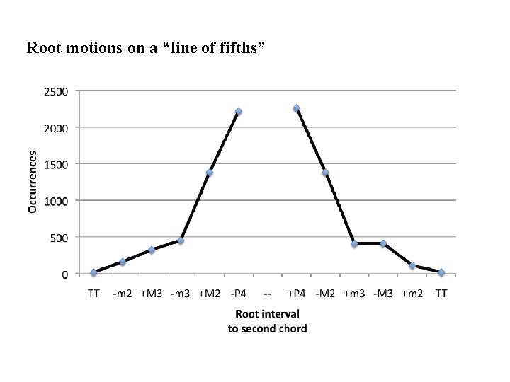 Root motions on a “line of fifths” Root motions on a “line of fifths”