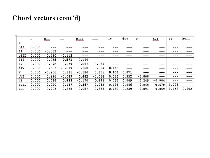 Chord vectors (cont’d) Chord vectors (cont’d)