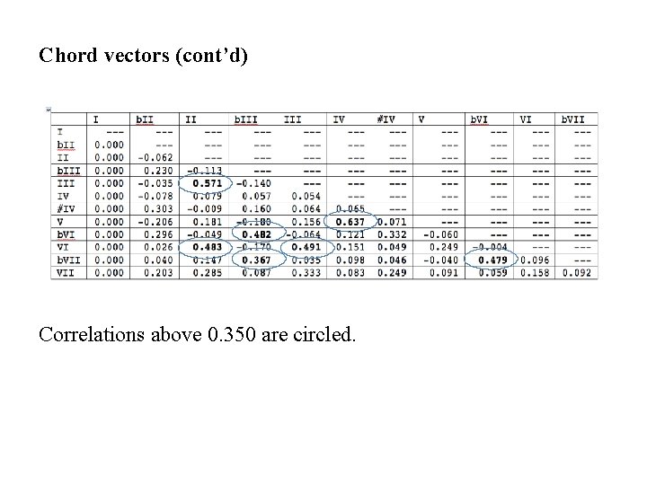 Chord vectors (cont’d) Correlations above 0. 350 are circled. Chord vectors (cont’d) Correlations above 0. 350 are circled.