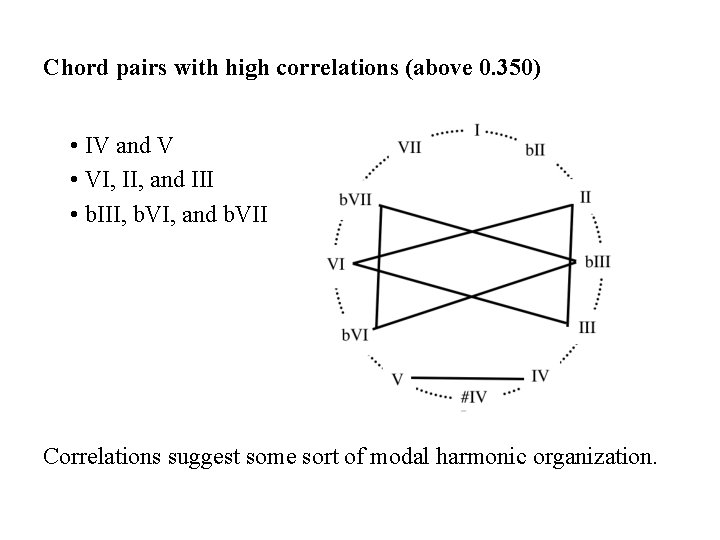 Chord pairs with high correlations (above 0. 350) • IV and V • VI, Chord pairs with high correlations (above 0. 350) • IV and V • VI,