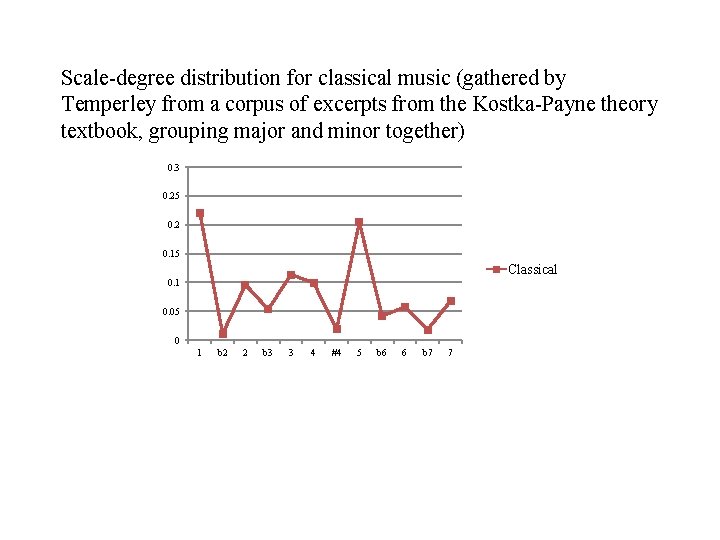 Scale-degree distribution for classical music (gathered by Temperley from a corpus of excerpts from Scale-degree distribution for classical music (gathered by Temperley from a corpus of excerpts from