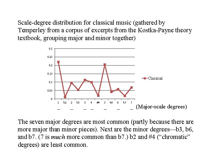 Scale-degree distribution for classical music (gathered by Temperley from a corpus of excerpts from Scale-degree distribution for classical music (gathered by Temperley from a corpus of excerpts from