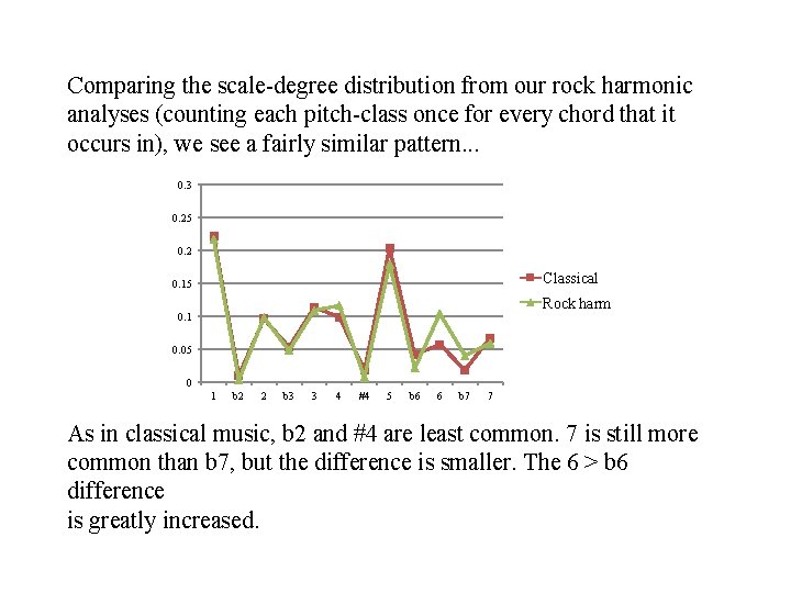 Comparing the scale-degree distribution from our rock harmonic analyses (counting each pitch-class once for Comparing the scale-degree distribution from our rock harmonic analyses (counting each pitch-class once for