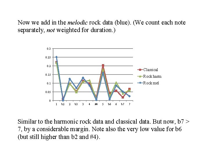 Now we add in the melodic rock data (blue). (We count each note separately, Now we add in the melodic rock data (blue). (We count each note separately,