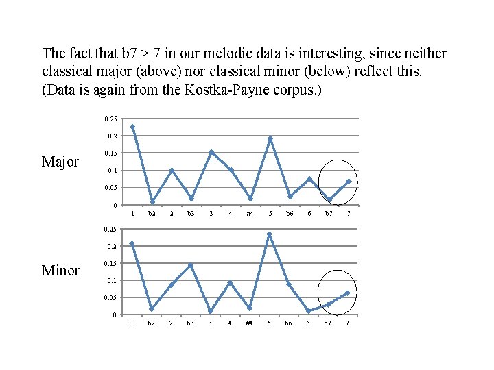 The fact that b 7 > 7 in our melodic data is interesting, since The fact that b 7 > 7 in our melodic data is interesting, since