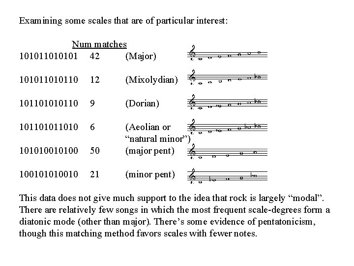 Examining some scales that are of particular interest: Num matches 1010101 42 (Major) 1010110 Examining some scales that are of particular interest: Num matches 1010101 42 (Major) 1010110