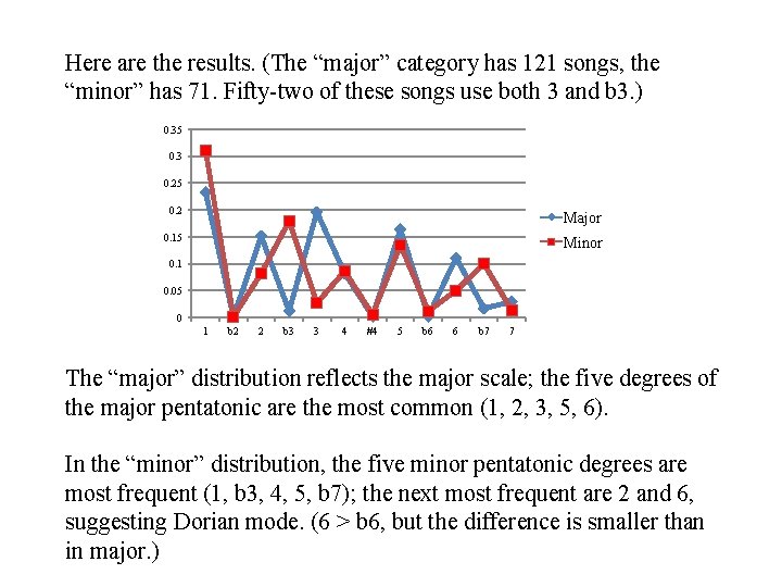 Here are the results. (The “major” category has 121 songs, the “minor” has 71. Here are the results. (The “major” category has 121 songs, the “minor” has 71.