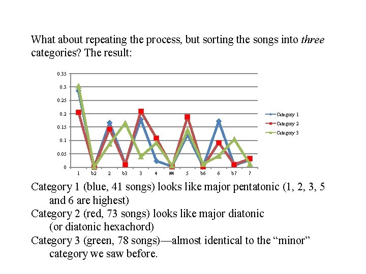 What about repeating the process, but sorting the songs into three categories? The result: What about repeating the process, but sorting the songs into three categories? The result: