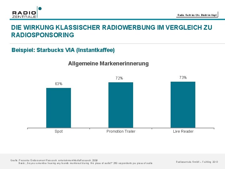 Radio. Geht ins Ohr. Bleibt im Kopf. DIE WIRKUNG KLASSISCHER RADIOWERBUNG IM VERGLEICH ZU