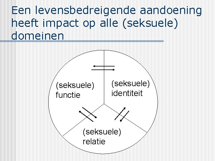 Een levensbedreigende aandoening heeft impact op alle (seksuele) domeinen (seksuele) functie (seksuele) identiteit (seksuele)