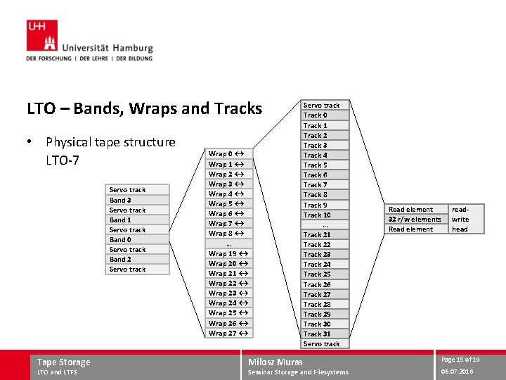 LTO – Bands, Wraps and Tracks • Physical tape structure LTO-7 Servo track Band