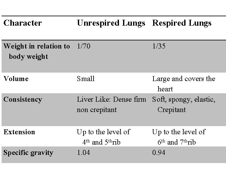 Character Unrespired Lungs Respired Lungs Weight in relation to 1/70 body weight Volume Consistency Character Unrespired Lungs Respired Lungs Weight in relation to 1/70 body weight Volume Consistency
