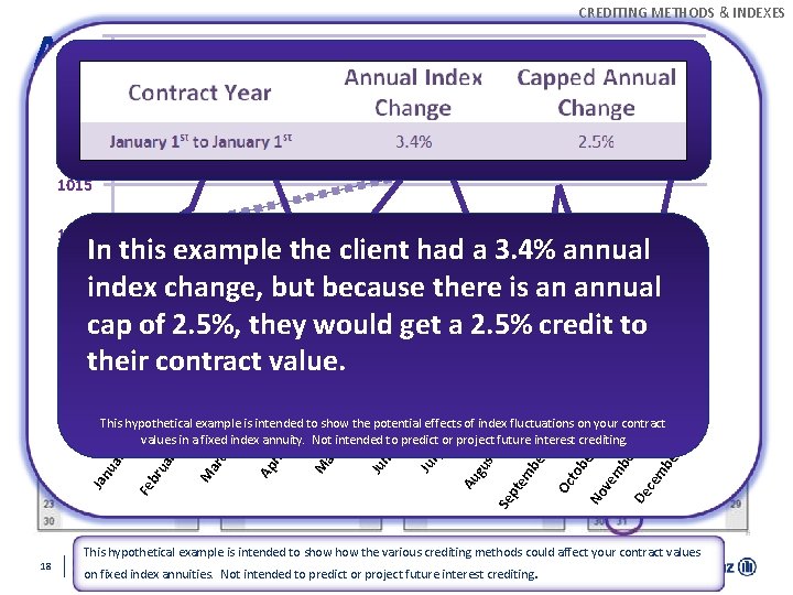 CREDITING METHODS & INDEXES Annual Point-to-Point Example Annual Point-to-Point with an Annual Cap 1045