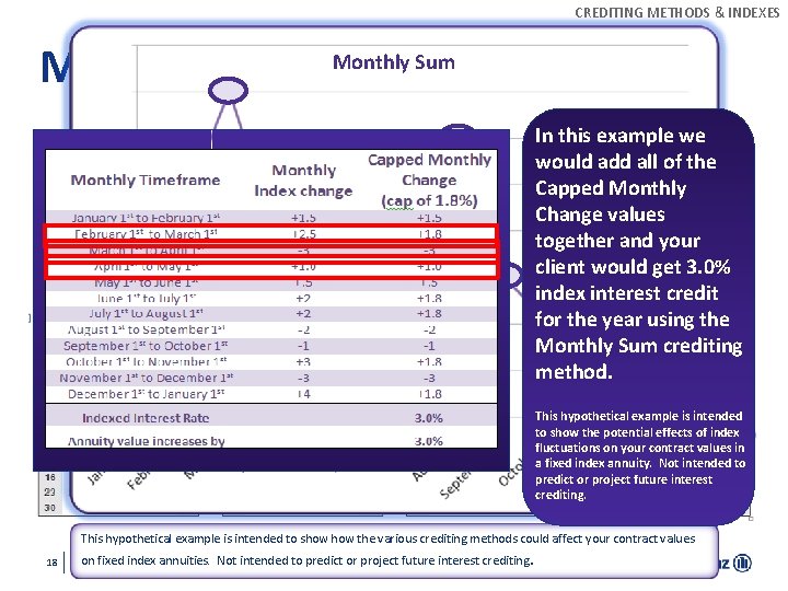 CREDITING METHODS & INDEXES % change in index values Monthly Sum Example In this