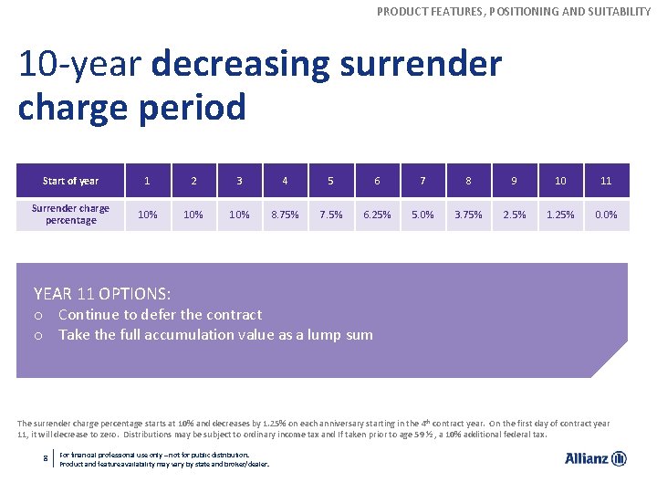 PRODUCT FEATURES, POSITIONING AND SUITABILITY 10 -year decreasing surrender charge period Start of year