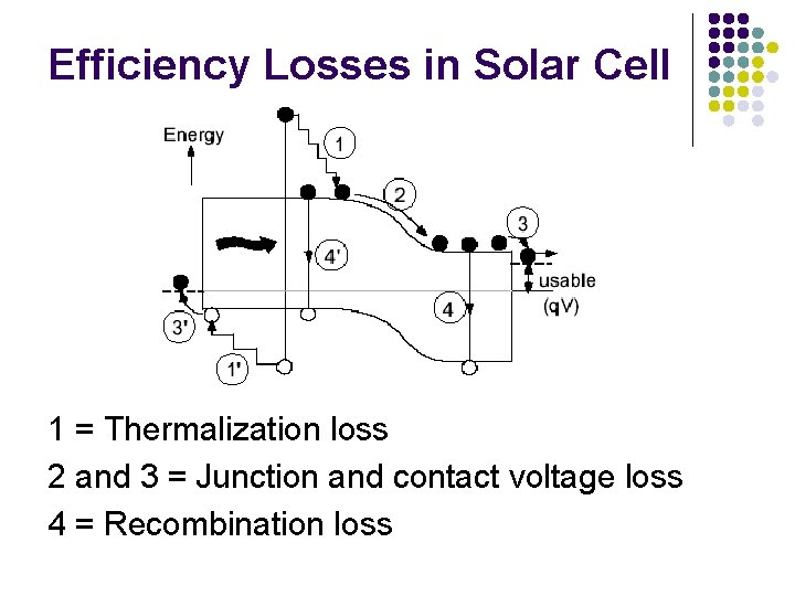 Efficiency Losses in Solar Cell 1 = Thermalization loss 2 and 3 = Junction