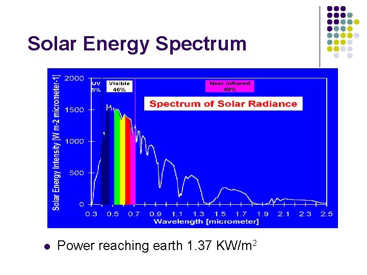 Solar Energy Spectrum l Power reaching earth 1. 37 KW/m 2 