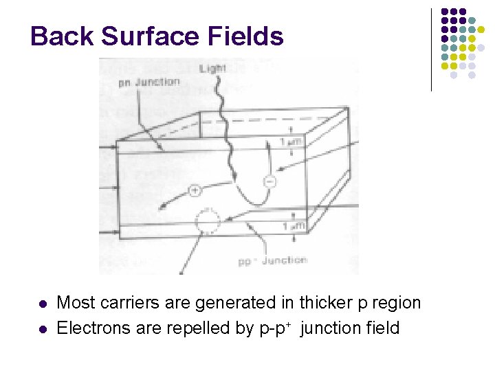 Back Surface Fields l l Most carriers are generated in thicker p region Electrons