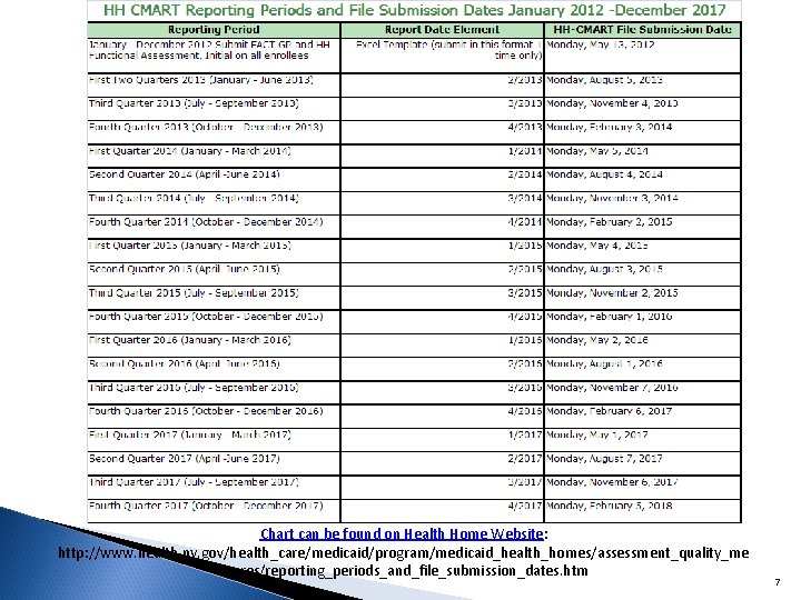 Chart can be found on Health Home Website: http: //www. health. ny. gov/health_care/medicaid/program/medicaid_health_homes/assessment_quality_me asures/reporting_periods_and_file_submission_dates.