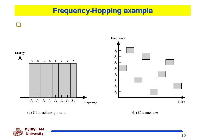 Frequency-Hopping example q Kyung Hee University 10 