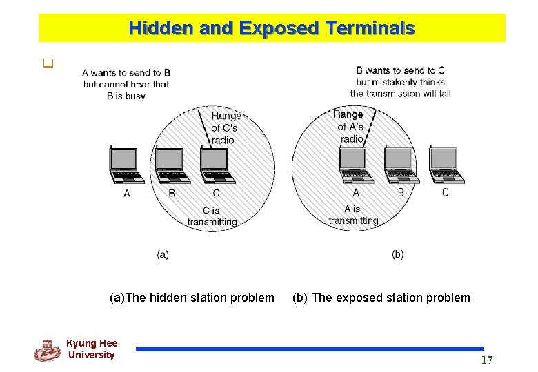 Hidden and Exposed Terminals q (a)The hidden station problem Kyung Hee University (b) The
