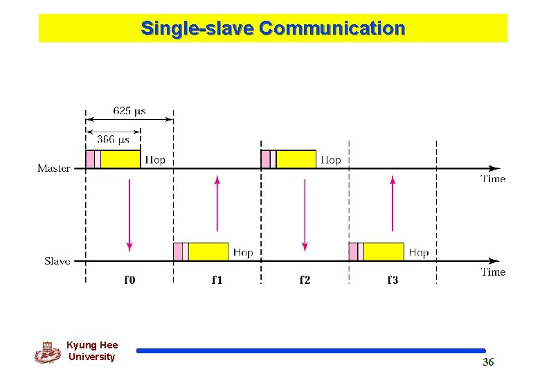 Single-slave Communication Kyung Hee University 36 