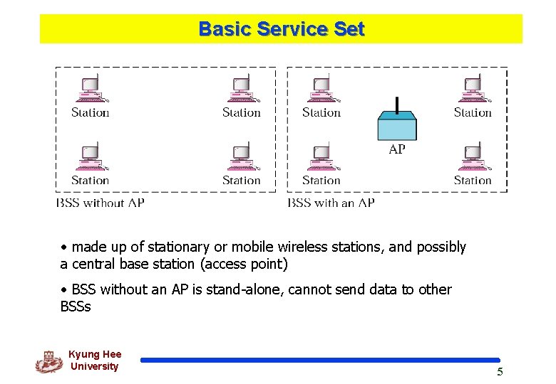 Basic Service Set • made up of stationary or mobile wireless stations, and possibly