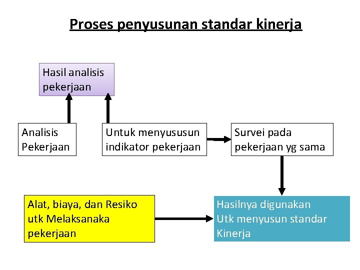 Proses penyusunan standar kinerja Hasil analisis pekerjaan Analisis Pekerjaan Untuk menyususun indikator pekerjaan Alat,