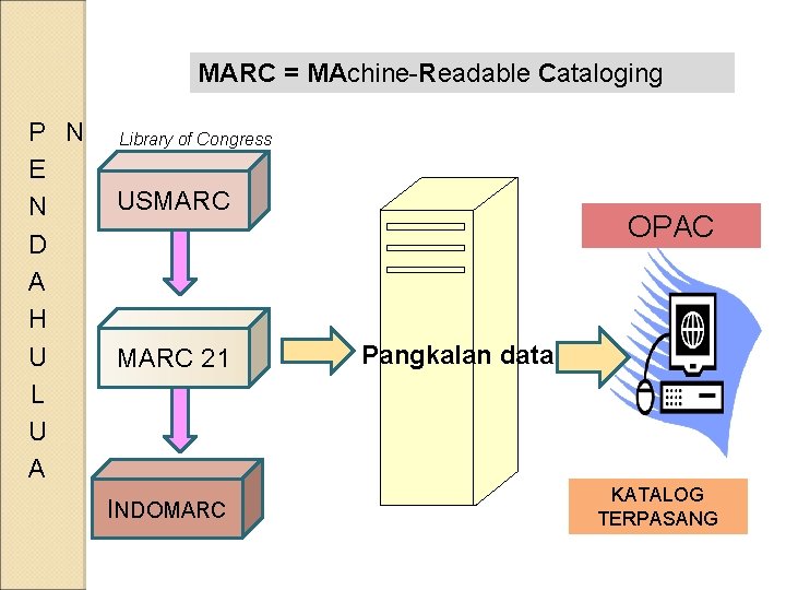 MARC = MAchine-Readable Cataloging P N E N D A H U L U MARC = MAchine-Readable Cataloging P N E N D A H U L U