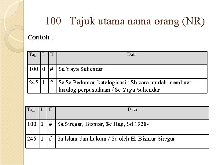 100 Tajuk utama nama orang (NR) Contoh : Tag I II Data 100 0 100 Tajuk utama nama orang (NR) Contoh : Tag I II Data 100 0